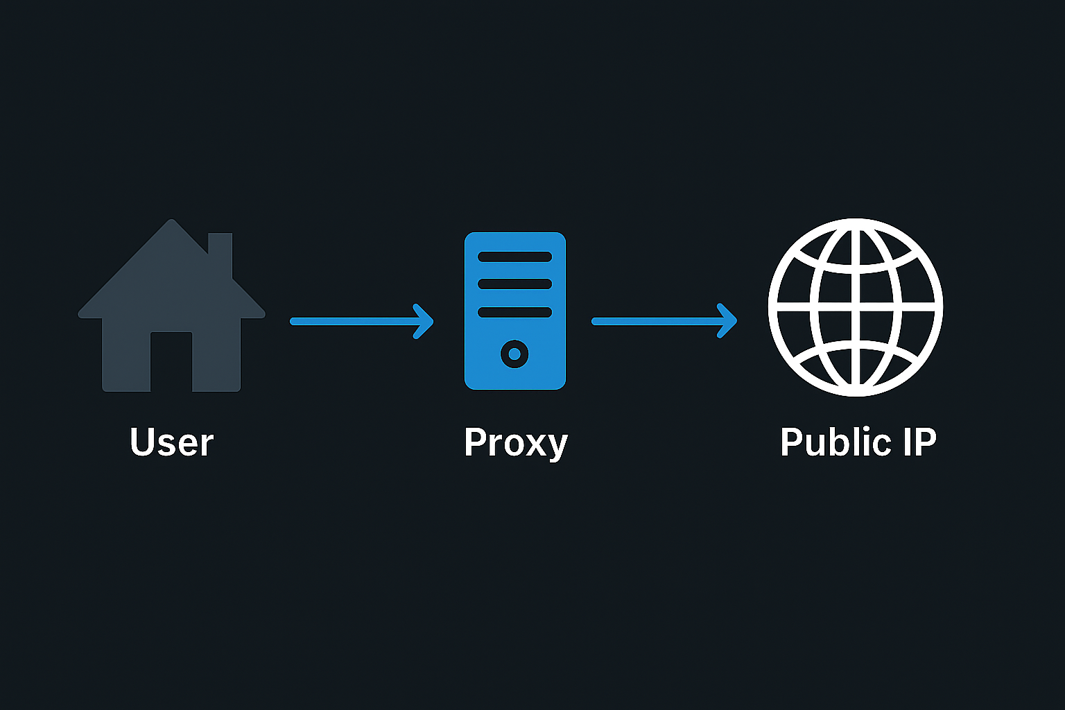 ProxyPi Direct Residential Routing Diagram